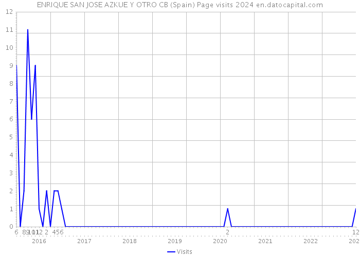 ENRIQUE SAN JOSE AZKUE Y OTRO CB (Spain) Page visits 2024 