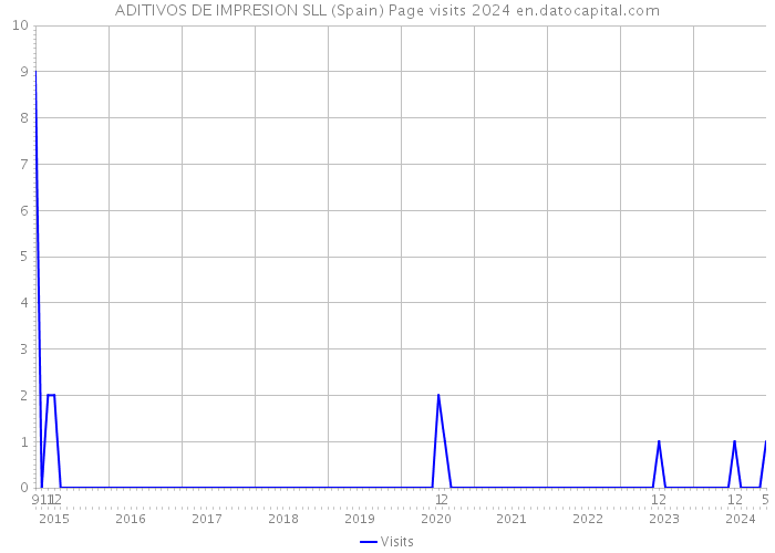 ADITIVOS DE IMPRESION SLL (Spain) Page visits 2024 