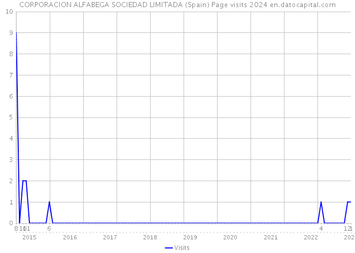 CORPORACION ALFABEGA SOCIEDAD LIMITADA (Spain) Page visits 2024 