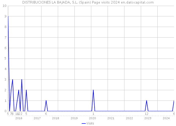 DISTRIBUCIONES LA BAJADA, S.L. (Spain) Page visits 2024 