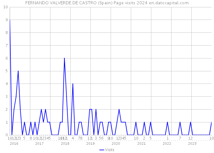 FERNANDO VALVERDE DE CASTRO (Spain) Page visits 2024 