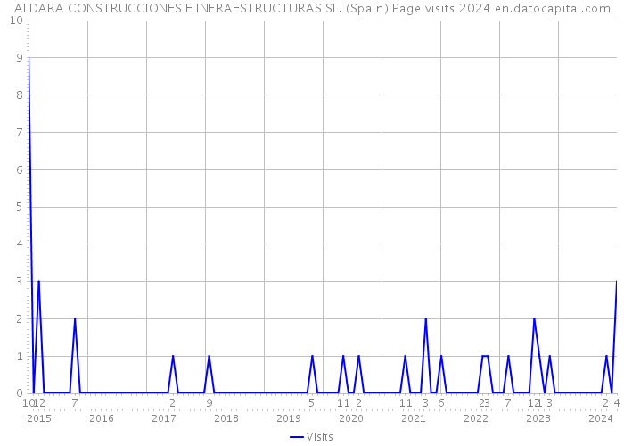 ALDARA CONSTRUCCIONES E INFRAESTRUCTURAS SL. (Spain) Page visits 2024 