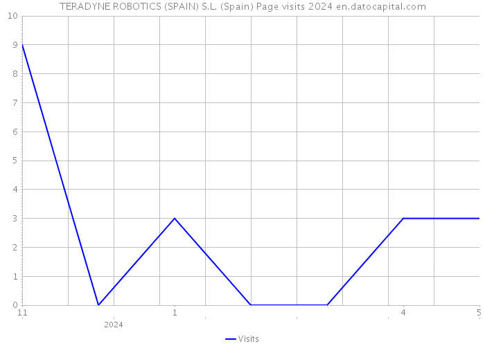 TERADYNE ROBOTICS (SPAIN) S.L. (Spain) Page visits 2024 