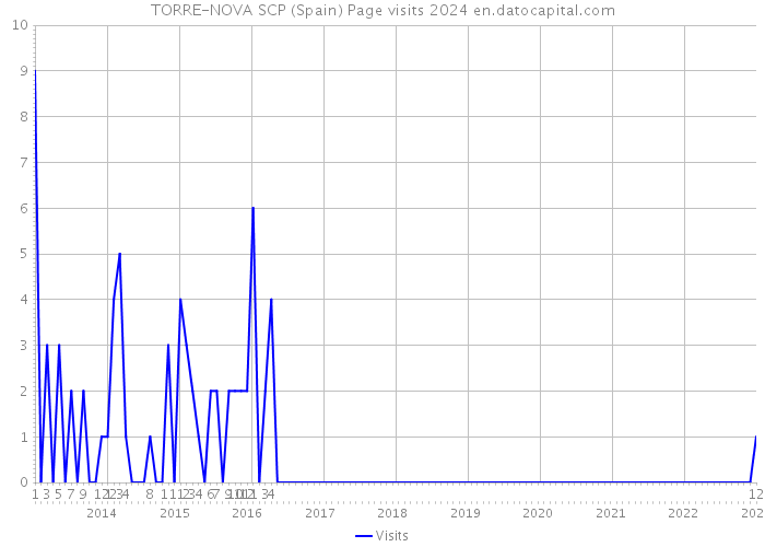 TORRE-NOVA SCP (Spain) Page visits 2024 