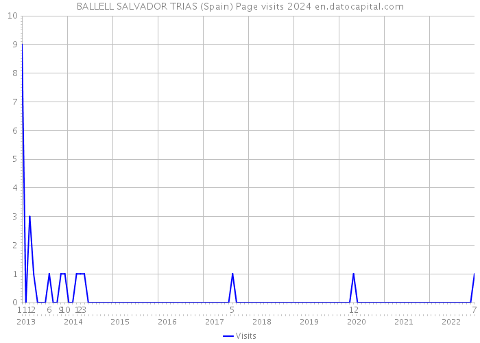 BALLELL SALVADOR TRIAS (Spain) Page visits 2024 
