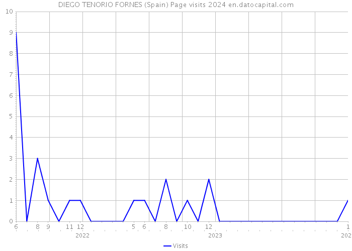 DIEGO TENORIO FORNES (Spain) Page visits 2024 