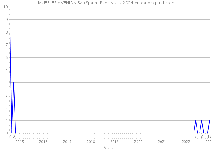 MUEBLES AVENIDA SA (Spain) Page visits 2024 