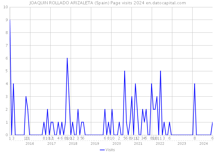 JOAQUIN ROLLADO ARIZALETA (Spain) Page visits 2024 