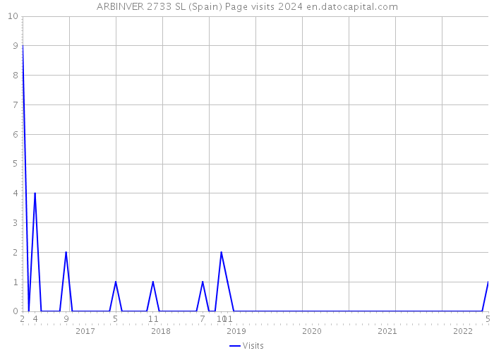ARBINVER 2733 SL (Spain) Page visits 2024 