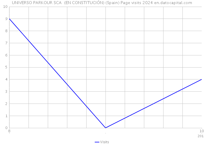 UNIVERSO PARKOUR SCA (EN CONSTITUCIÓN) (Spain) Page visits 2024 