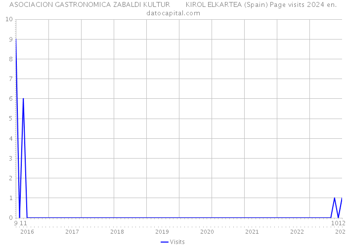 ASOCIACION GASTRONOMICA ZABALDI KULTUR KIROL ELKARTEA (Spain) Page visits 2024 