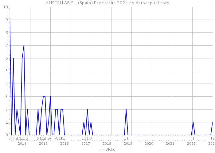ANSON LAB SL. (Spain) Page visits 2024 
