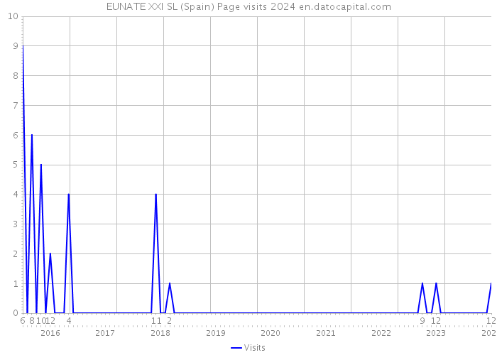 EUNATE XXI SL (Spain) Page visits 2024 