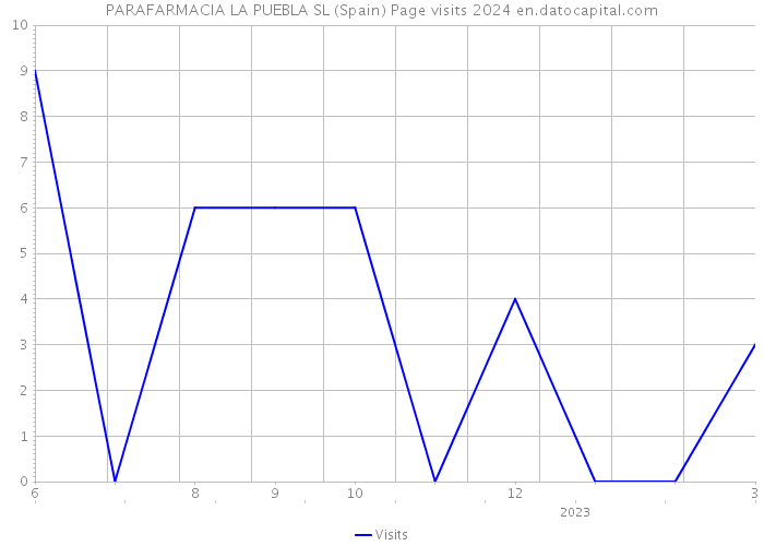 PARAFARMACIA LA PUEBLA SL (Spain) Page visits 2024 