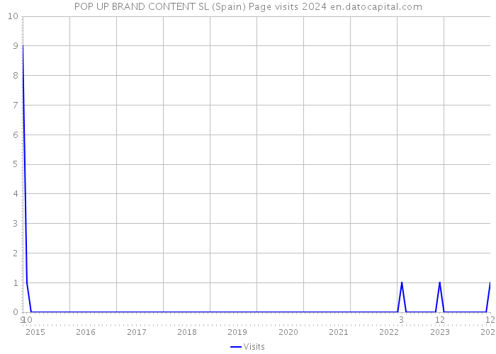 POP UP BRAND CONTENT SL (Spain) Page visits 2024 