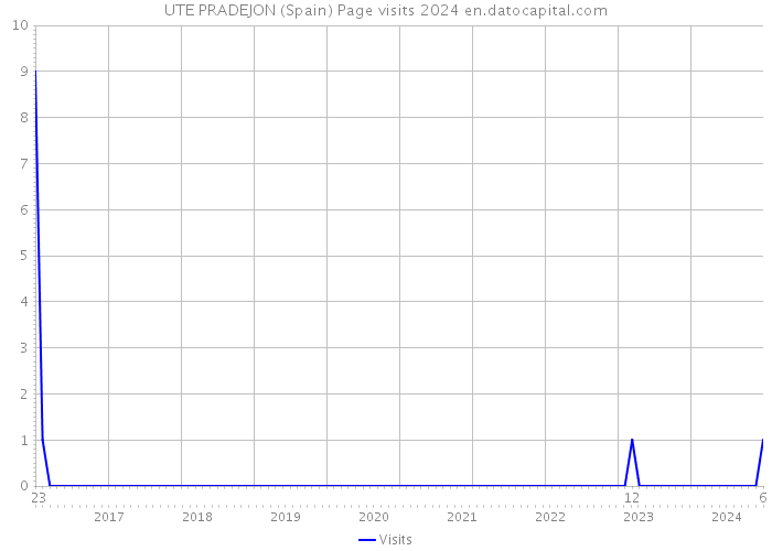 UTE PRADEJON (Spain) Page visits 2024 