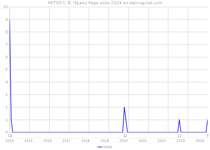 MITOS C. B. (Spain) Page visits 2024 