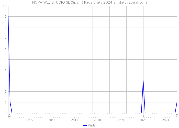 NOVA WEB STUDIO SL (Spain) Page visits 2024 