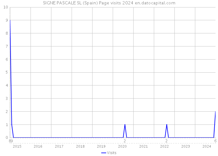 SIGNE PASCALE SL (Spain) Page visits 2024 