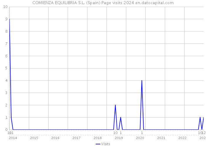 COMIENZA EQUILIBRIA S.L. (Spain) Page visits 2024 