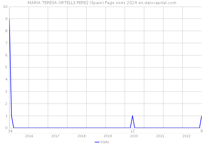 MARIA TERESA ORTELLS PEREZ (Spain) Page visits 2024 