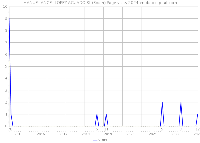 MANUEL ANGEL LOPEZ AGUADO SL (Spain) Page visits 2024 