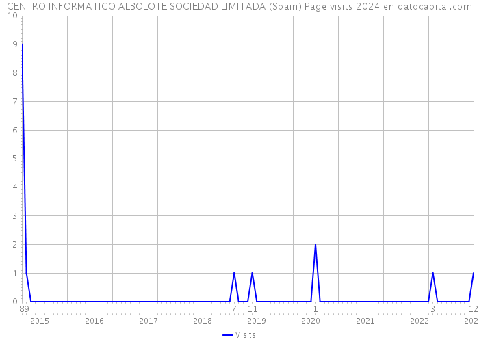 CENTRO INFORMATICO ALBOLOTE SOCIEDAD LIMITADA (Spain) Page visits 2024 