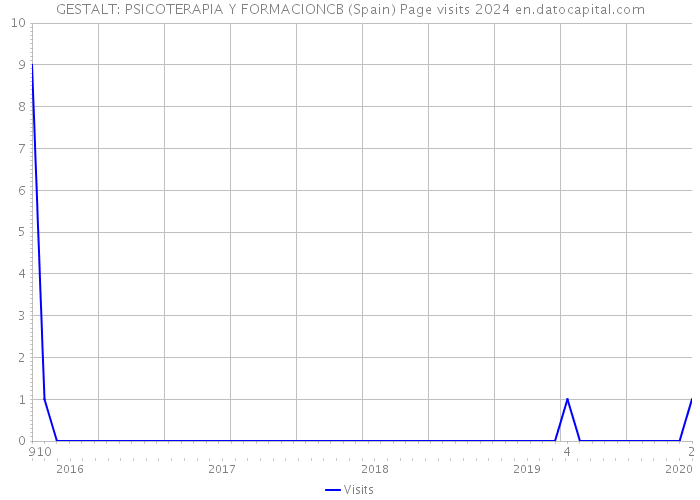 GESTALT: PSICOTERAPIA Y FORMACIONCB (Spain) Page visits 2024 