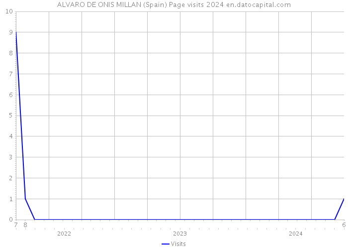 ALVARO DE ONIS MILLAN (Spain) Page visits 2024 