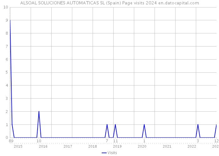 ALSOAL SOLUCIONES AUTOMATICAS SL (Spain) Page visits 2024 