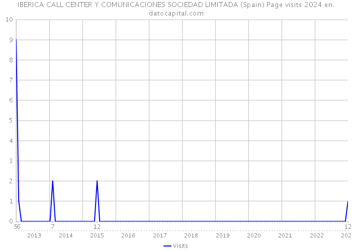 IBERICA CALL CENTER Y COMUNICACIONES SOCIEDAD LIMITADA (Spain) Page visits 2024 