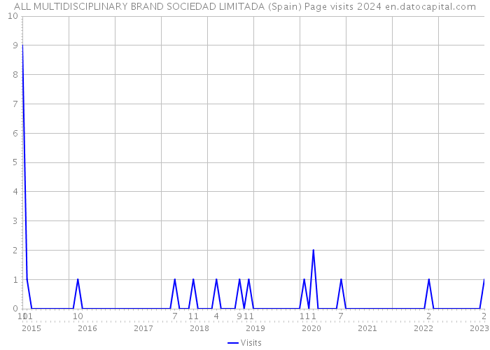 ALL MULTIDISCIPLINARY BRAND SOCIEDAD LIMITADA (Spain) Page visits 2024 