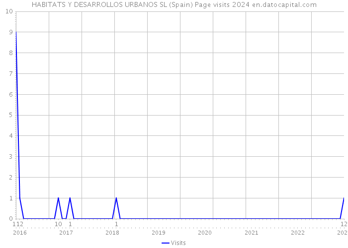 HABITATS Y DESARROLLOS URBANOS SL (Spain) Page visits 2024 