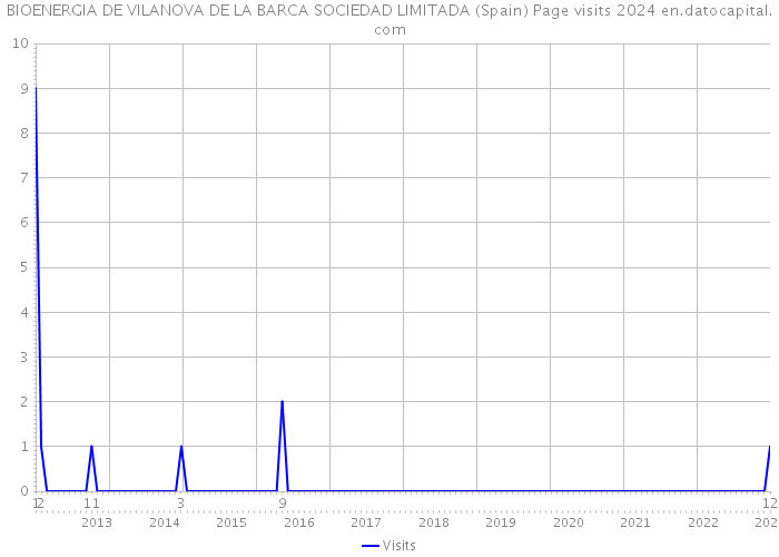 BIOENERGIA DE VILANOVA DE LA BARCA SOCIEDAD LIMITADA (Spain) Page visits 2024 
