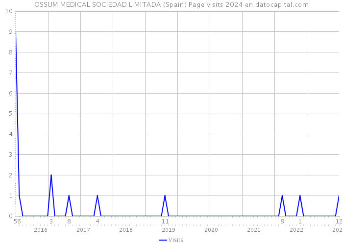 OSSUM MEDICAL SOCIEDAD LIMITADA (Spain) Page visits 2024 