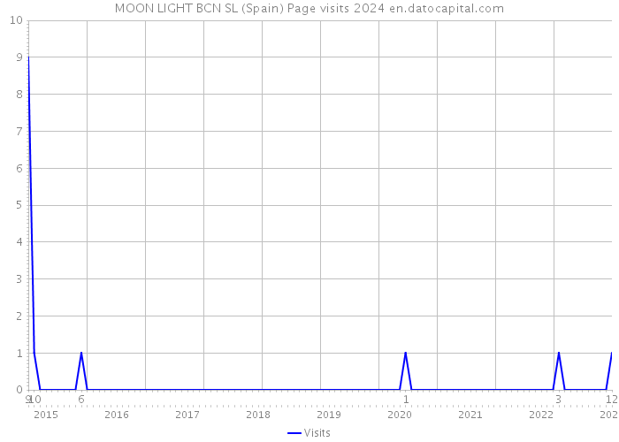 MOON LIGHT BCN SL (Spain) Page visits 2024 