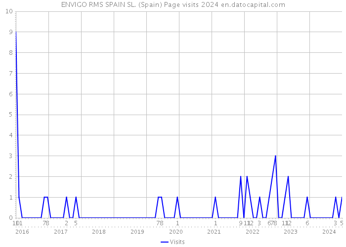 ENVIGO RMS SPAIN SL. (Spain) Page visits 2024 