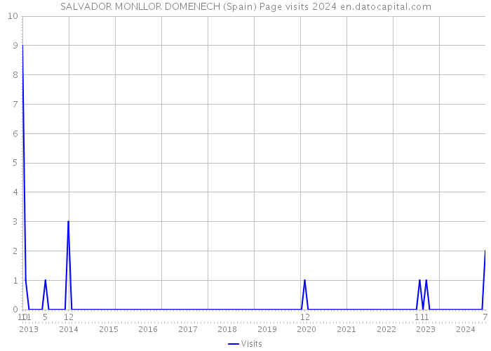 SALVADOR MONLLOR DOMENECH (Spain) Page visits 2024 