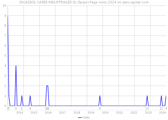 DIGASSOL GASES INDUSTRIALES SL (Spain) Page visits 2024 