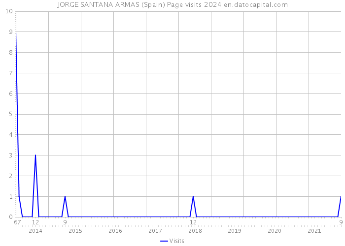 JORGE SANTANA ARMAS (Spain) Page visits 2024 
