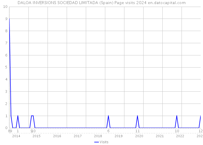 DALOA INVERSIONS SOCIEDAD LIMITADA (Spain) Page visits 2024 