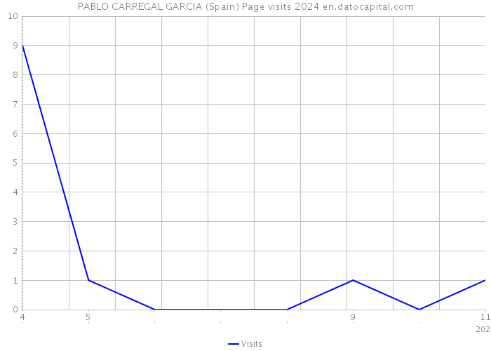 PABLO CARREGAL GARCIA (Spain) Page visits 2024 