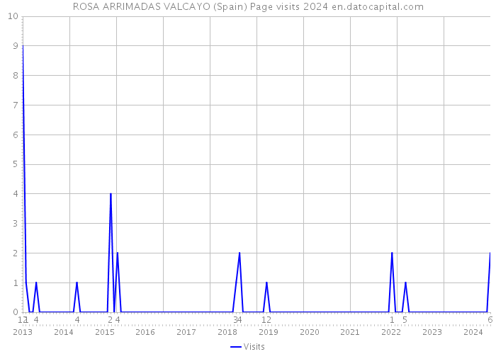 ROSA ARRIMADAS VALCAYO (Spain) Page visits 2024 