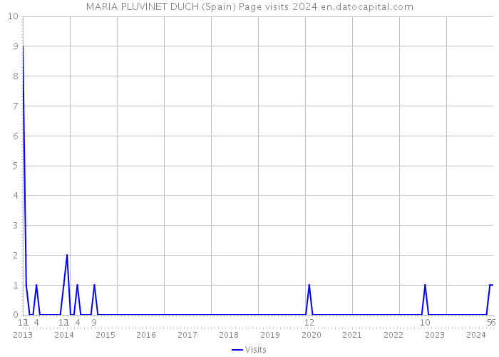 MARIA PLUVINET DUCH (Spain) Page visits 2024 