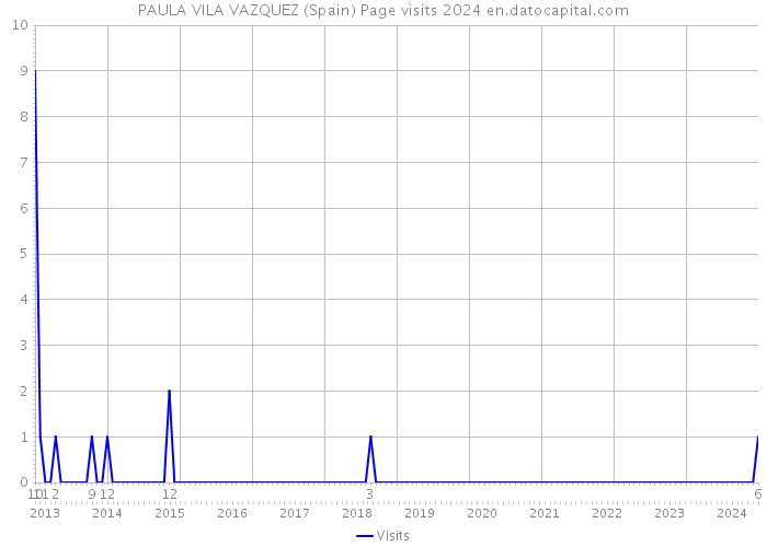 PAULA VILA VAZQUEZ (Spain) Page visits 2024 