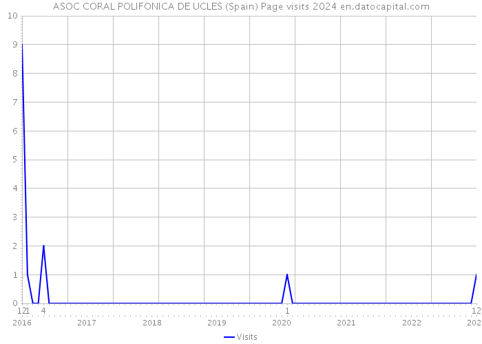 ASOC CORAL POLIFONICA DE UCLES (Spain) Page visits 2024 