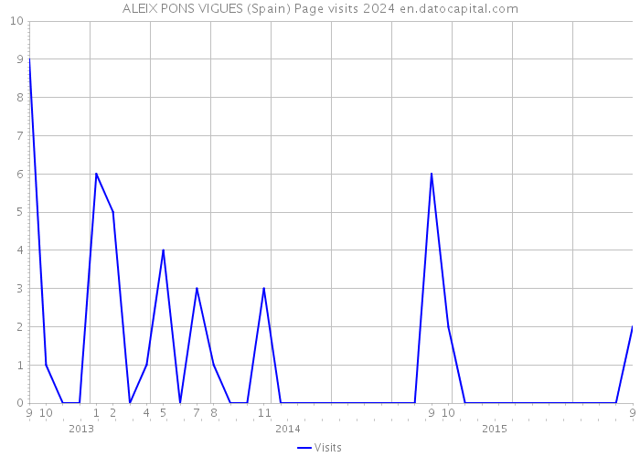 ALEIX PONS VIGUES (Spain) Page visits 2024 