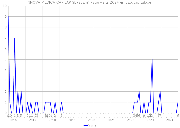 INNOVA MEDICA CAPILAR SL (Spain) Page visits 2024 