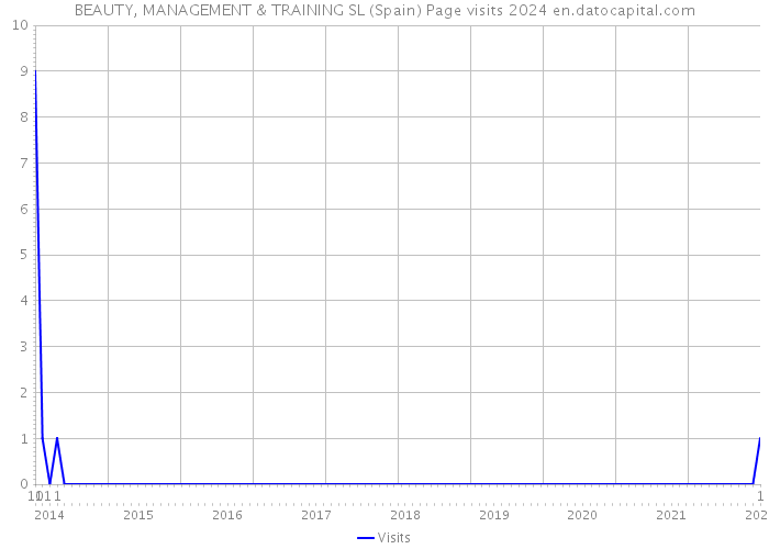 BEAUTY, MANAGEMENT & TRAINING SL (Spain) Page visits 2024 