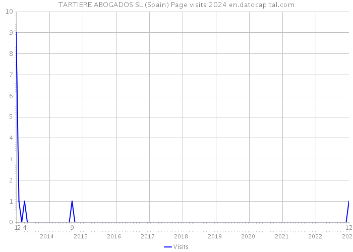 TARTIERE ABOGADOS SL (Spain) Page visits 2024 
